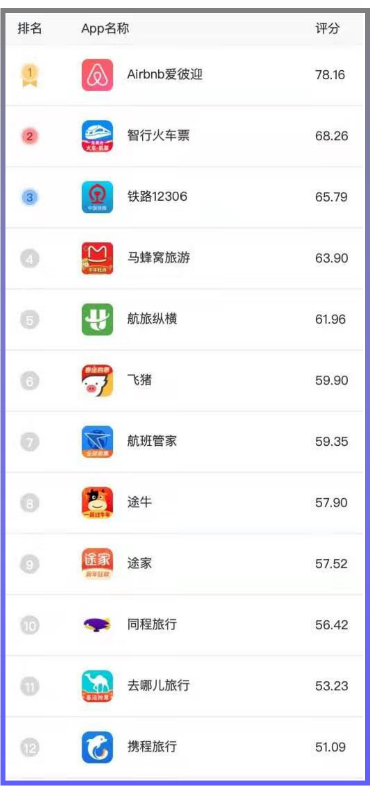 图：iOS端旅游出行类app 可及评测分数